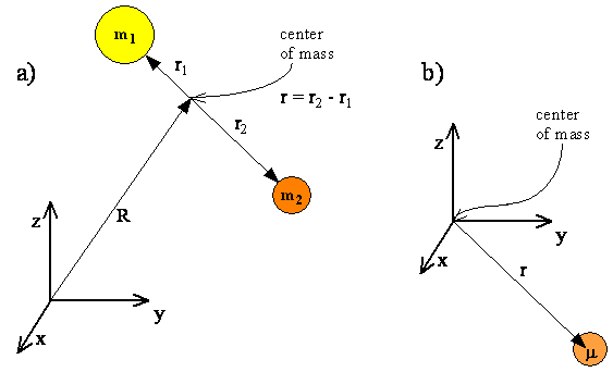 Diagrams of the coordinate systems and relevant vectors for a diatomic molecule with atoms of mass m1 and m2 and the equivalent reduced particle of reduced mass mu.